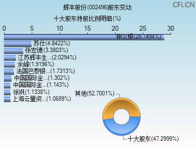 002496股东变动图