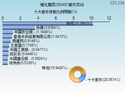 002497股东变动图