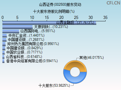 002500股东变动图