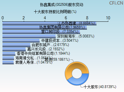 002506股东变动图