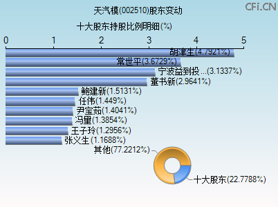 002510股东变动图 002510股东变动图