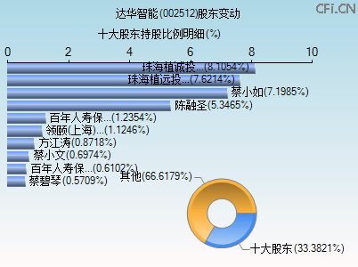 002512股东变动图