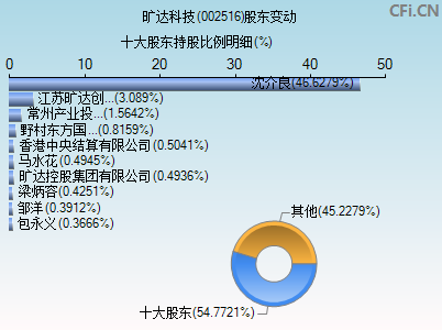 002516股东变动图