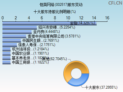 002517股东变动图