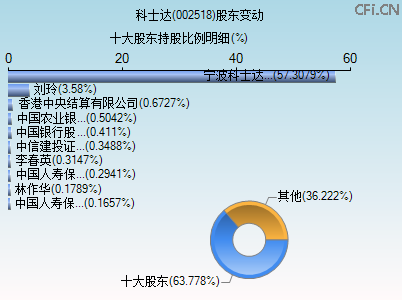 002518股东变动图 002518股东变动图