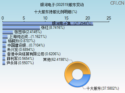 002519股东变动图