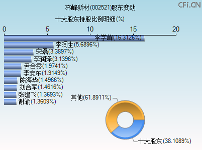 002521股东变动图 002521股东变动图