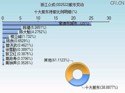 002522股东变动图
