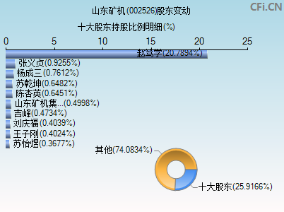 002526股东变动图