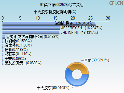 002528股东变动图