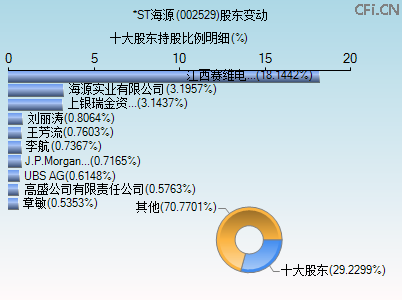 002529股东变动图