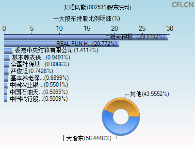 002531股东变动图