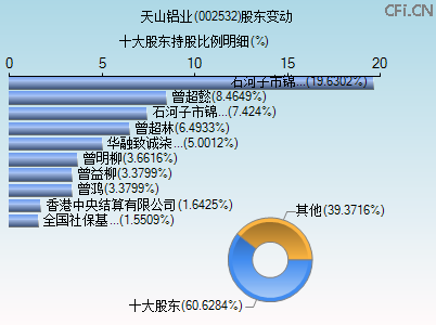 002532股东变动图 002532股东变动图