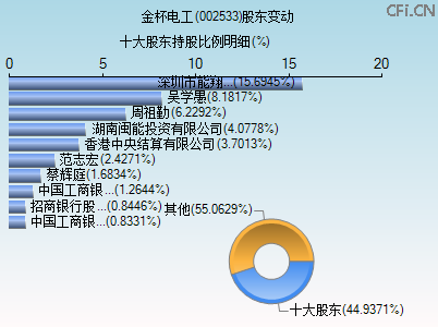 002533股东变动图 002533股东变动图