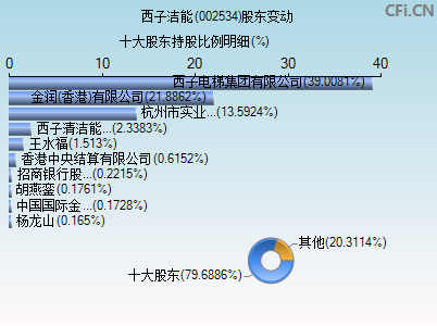 002534股东变动图