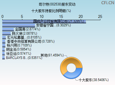 002538股东变动图