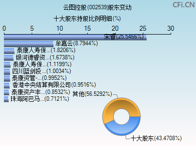 002539股东变动图