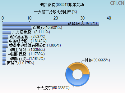 002541股东变动图