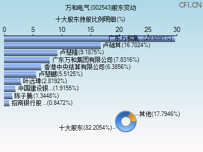 002543股东变动图 002543股东变动图
