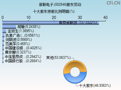 002546股东变动图