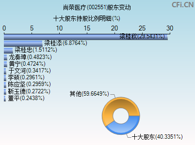 002551股东变动图