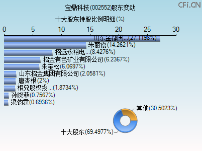 002552股东变动图 002552股东变动图