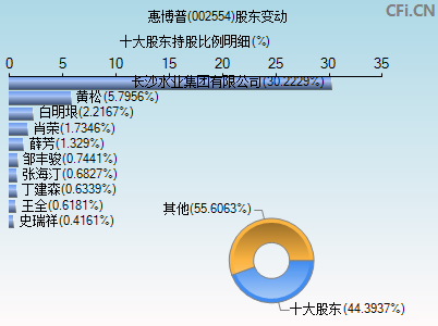 002554股东变动图