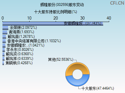 002556股东变动图