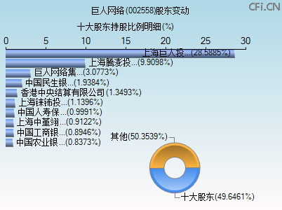 002558股东变动图 002558股东变动图