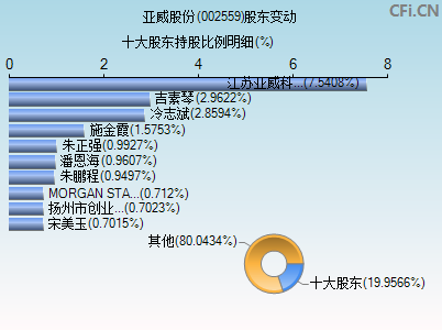 002559股东变动图