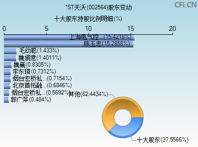 002564股东变动图