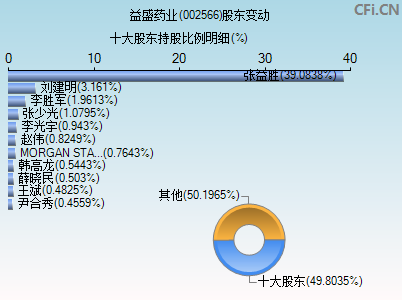 002566股东变动图