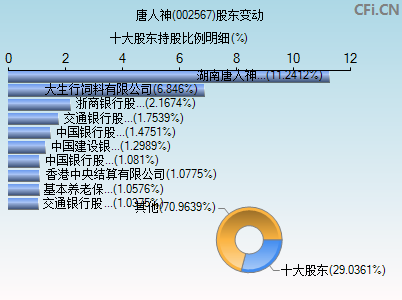 002567股东变动图