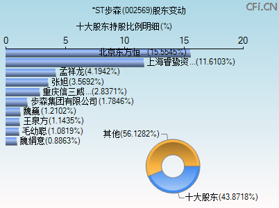 002569股东变动图