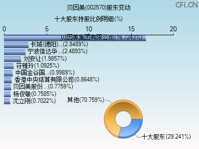 002570股东变动图 002570股东变动图