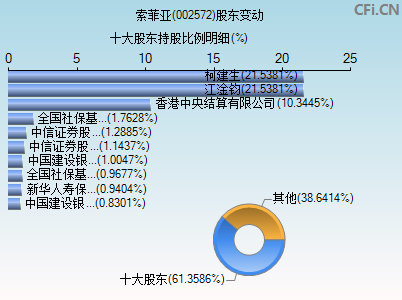 002572股东变动图