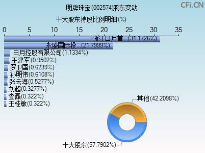 002574股东变动图