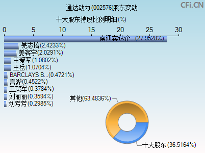 002576股东变动图