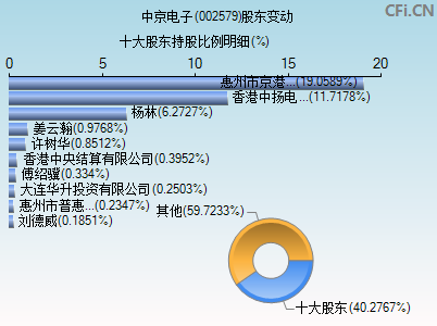 002579股东变动图