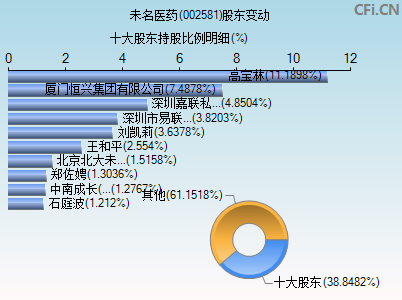 002581股东变动图