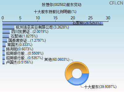 002582股东变动图