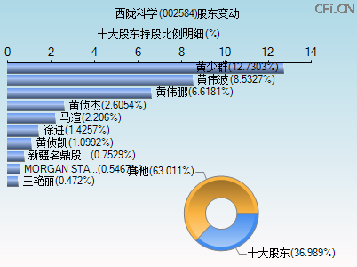 002584股东变动图