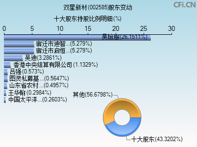 002585股东变动图