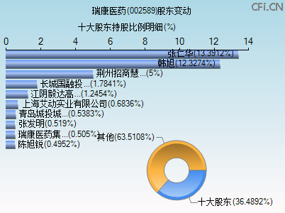 002589股东变动图