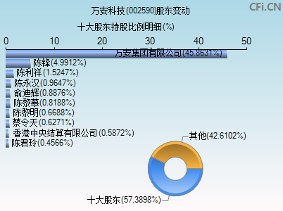 002590股东变动图