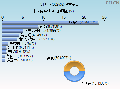 002592股东变动图