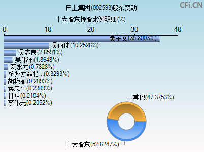 002593股东变动图