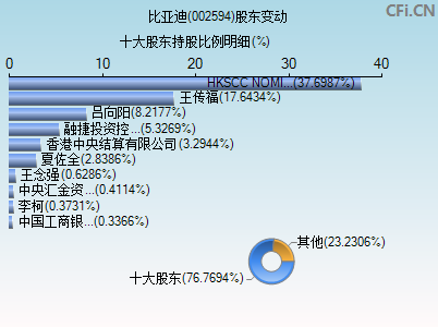 002594股东变动图