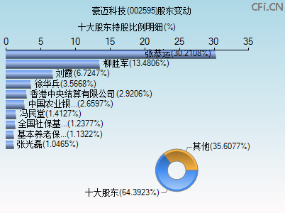 002595股东变动图