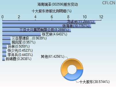 002596股东变动图